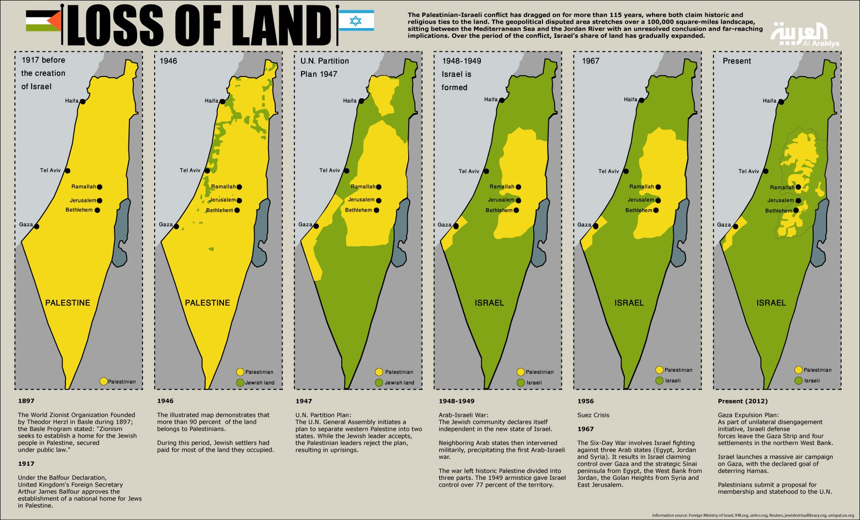 Maps: Loss of Land - Palestine